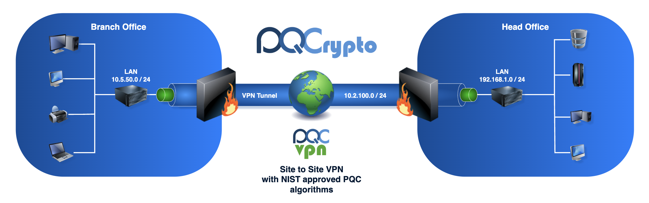 PQC VPN