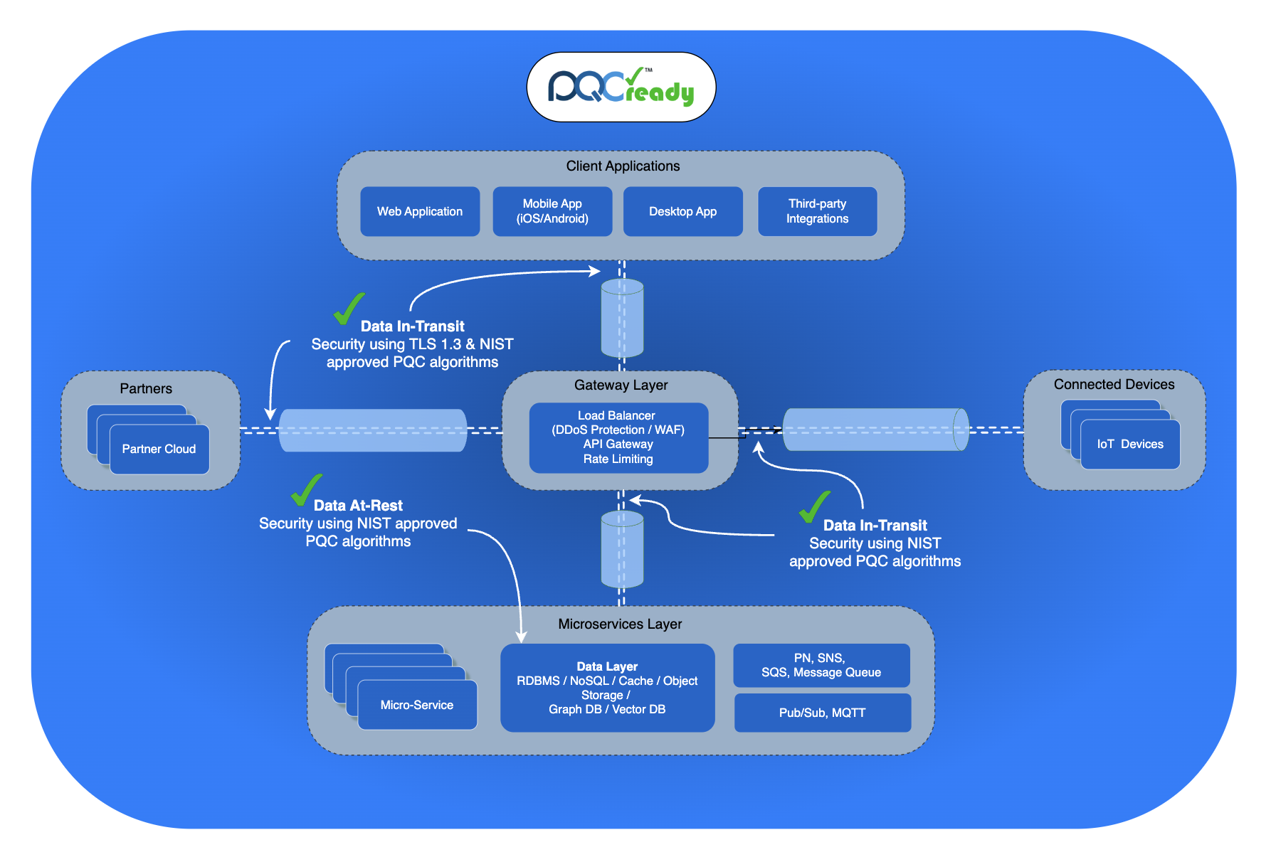 PQC Ready Data Security